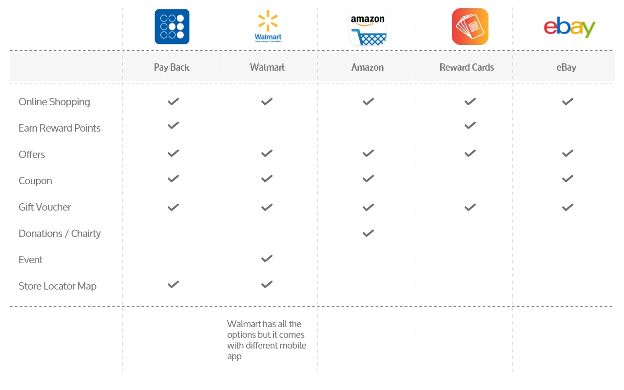 Charity and Loyalty Mobile App - Competitive Analysis