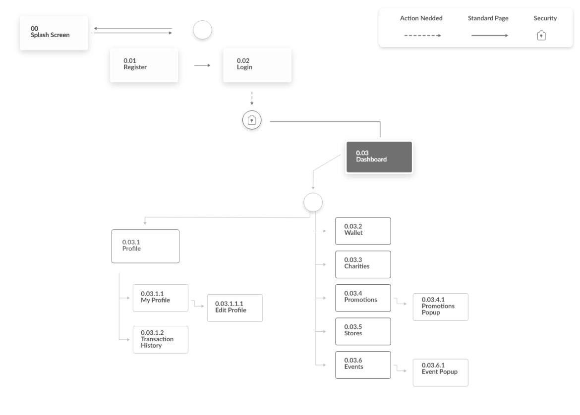 Charity and Loyalty Mobile App - Sitemap