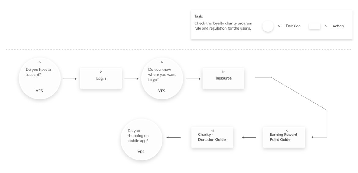 Charity and Loyalty Mobile App - Taskflow